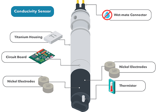 Conductivity of Water | Conductivity Meters | Specific Conductance